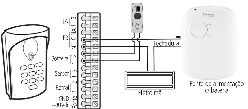 FA Fonte 1 2 1 2 1 2 NF C NA 1 2 FB Botão Botão Fonte de alimentação c/ bateria Botoeira Sensor Eletroímã Fechadura Ramal GND +30 Vdc Instalação