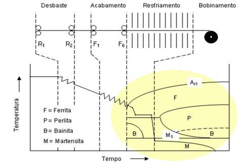 Aços Dual Phase LQ -