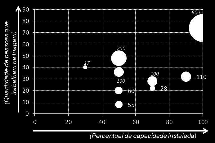 CENTROS DE TRIAGEM Relação entre capacidade instalada, quantidade de