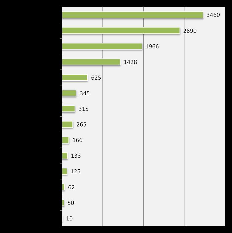 Tipos de resíduos METAIS NÃO-FERROSOS: são todos os metais, com exceção do ferro (cobre; estanho; zinco; chumbo; platina; alumínio;