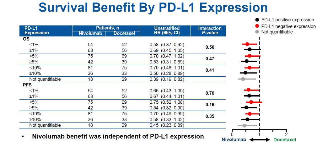 in NSCLC Phase III - CheckMate 017