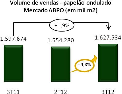 Conforme demonstrado nos gráficos, o volume de vendas de embalagens de papelão ondulado Mercado ABPO, apresentou aumento de 3,6% no 3T12 na comparação com 3T11, enquanto o Mercado IRANI apresentou um