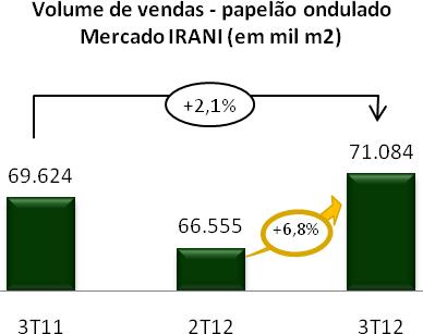 A participação de mercado da IRANI (em ton) neste trimestre foi de 3,8%.