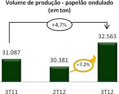 2.2 Produção e Vendas Os volumes de produção e vendas dos principais produtos se apresentaram conforme a seguir: Segmento Embalagem PO (papelão ondulado) A produção total de