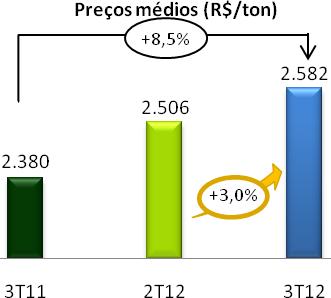 Neste trimestre, as transferências de papel para transformação na fábrica de Embalagem PO em São Paulo alcançaram 17.133 toneladas (17.255 ton no 3T11 e 16.