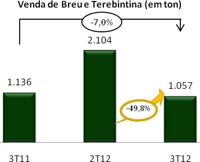 metros cúbicos no 2T12) e ainda forneceu 822 toneladas de resinas in natura para a controladora Celulose Irani S.A.