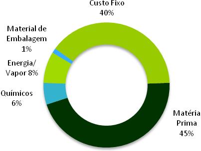 517 mil no 3T12, contra uma receita de R$ 1.684 mil no 3T11. Neste trimestre foram reconhecidas no resultado as despesas com pedido de registro de oferta pública no montante de R$ 4.