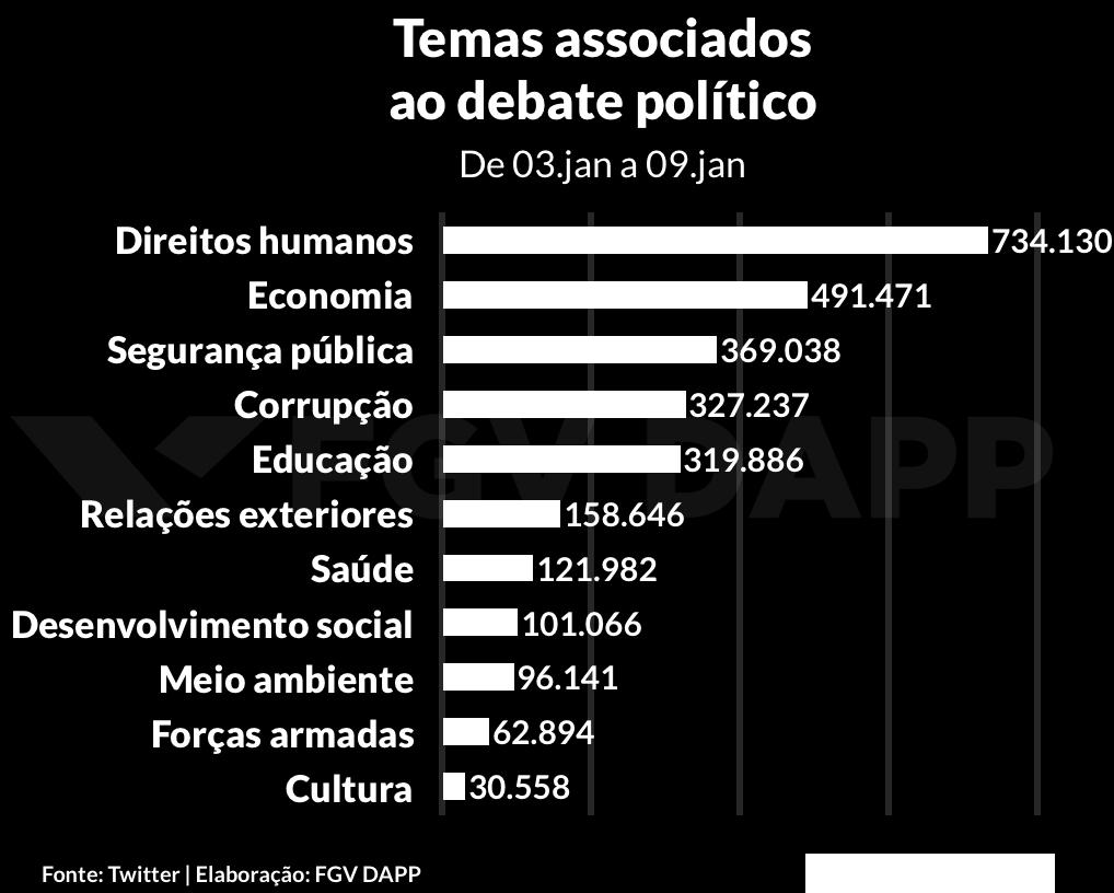 Paulo é o principal influenciador do grupo, com publicações que ironizam o desempenho do início do governo de Bolsonaro.