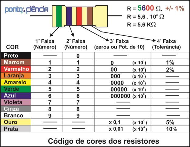 b) Fazer a leitura nominal dos quatro resistores utilizando a tabela de código de cores.