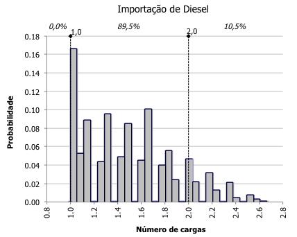 Figura 21 - Histograma das operações com Diesel e Gasolina As indicações de importação e