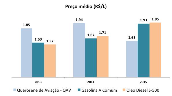Figura 5 - Preços praticados pelos produtores no Brasil para QAV, Gasolina e Diesel (fonte: Levantamentos de Preços ANP) Figura 6 - Preços praticados pelos produtores no Brasil para Nafta, OC e GLP*
