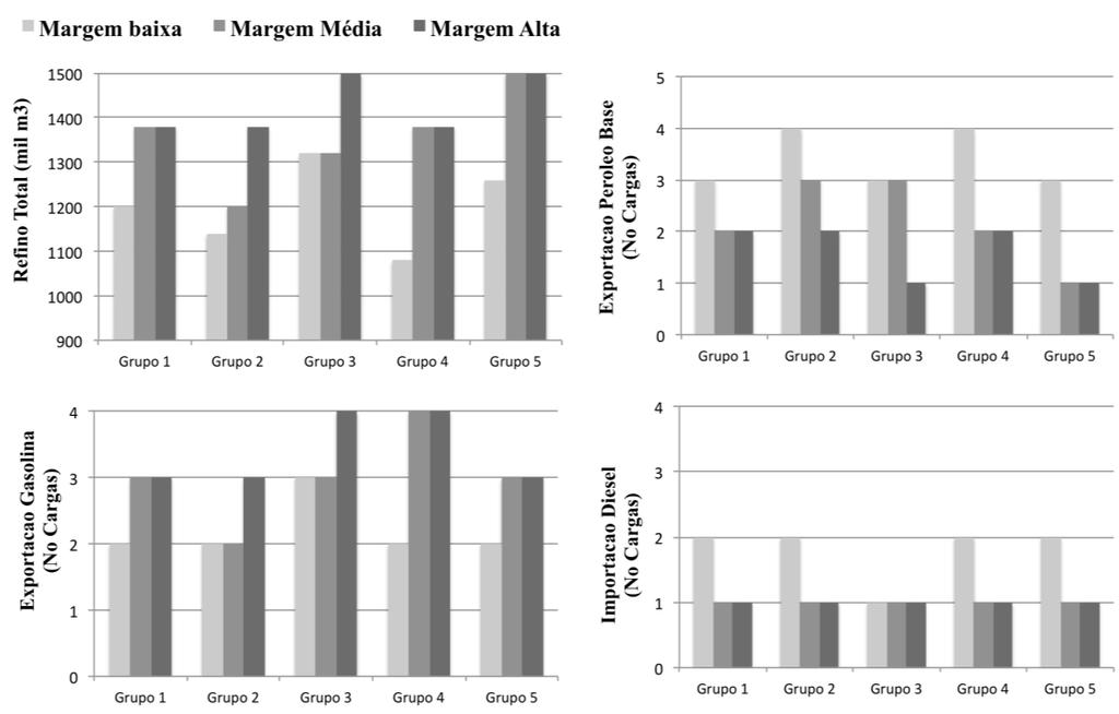 Figura 14 - Variação das ações em função da margem de preço A segunda variável a ser analisada foi o estoque inicial de gasolina. O impacto desta variável foi menor.