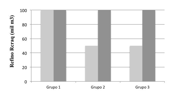 Os volumes variam em até 240 mil m 3, como se pode observar no grupo 2 na figura 17. Na maioria das vezes, as variações são acompanhadas de um aumento do processamento de óleo do tipo base.