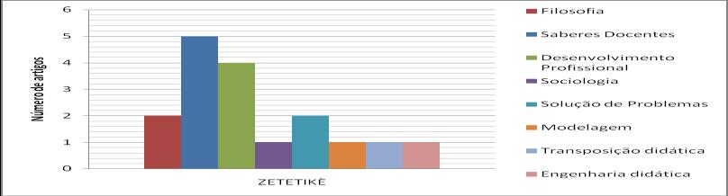 Analisando conjuntamente os periódicos, destacam-se os referenciais teóricos: Filosofia, Saberes Docentes e Desenvolvimento Profissional.