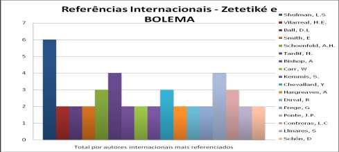 Gráfico 5 - Total por autores internacionais referenciados em pelo menos dois artigos nos periódicos BOLEMA e Zetetiké Gráfico 6 - Total por autores nacionais mais referenciados nos periódicos BOLEMA