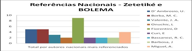 Teorias, concepções, conteúdos matemáticos, programas e políticas de formação são usados como descritores para definir a perspectiva adotada nas discussões dos textos.