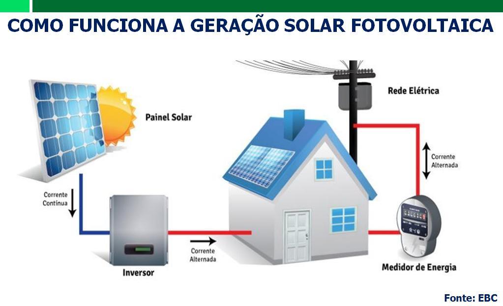 GERAÇÃO JUNTO A CARGA é o modelo mais básico que existe. A energia é gerada e utilizada na mesma unidade consumidora.