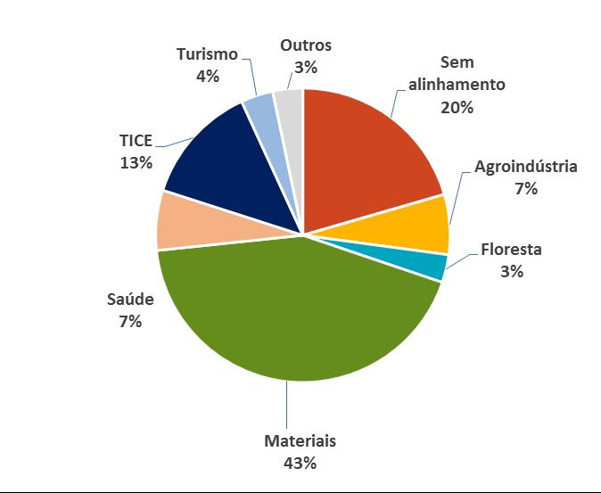 Figura 9 Domínios diferenciadores e prioridades transversais dos projetos analisados e aprovados até julho de 2016 De destacar ainda, pela sua expressão significativa, os projetos sem enquadramento