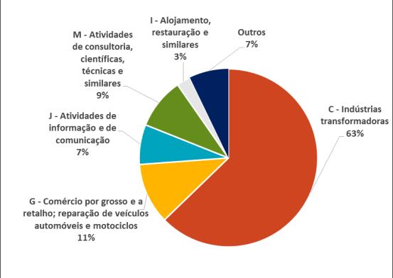 Destaca-se ainda o comércio por grosso e a retalho; reparação de veículos automóveis e motociclos, as atividades de consultoria, científicas, técnicas e similares e as atividades de informação e de