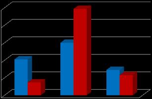 Total de isolados endofíticos Colletotrichum sp entre as estações e entre as cultivares (Figura 2). Não houve diferença estatística para o fator condição de CO 2.