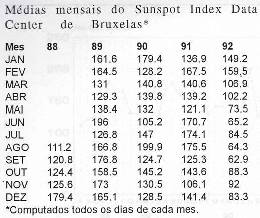 Contagem de manchas solares (Número de Wolf) Redução dos Dados. Para a redução dos dados, se fez necessária a introdução do cálculo do número de Wolf, do chamado fator K.