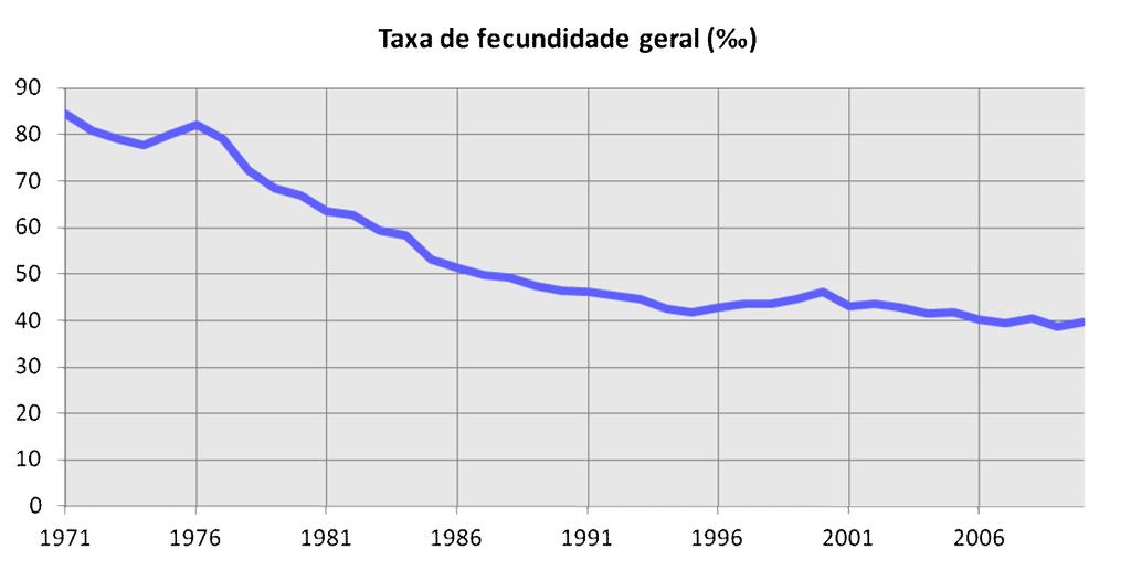 Natalidade Taxa de fecundidade geral 84,6 Durante o período em análise