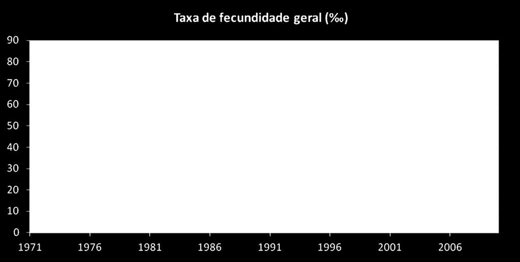 passando de 84,6 em 1971 para 39,8 em 2010.