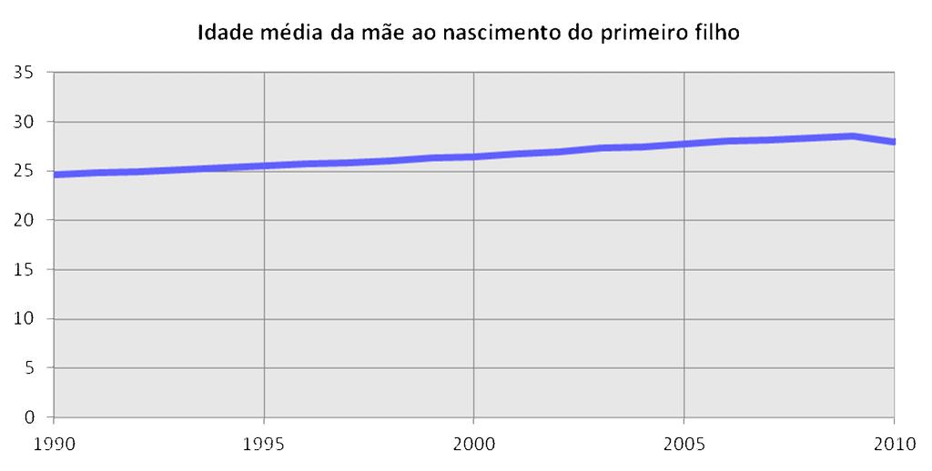 Natalidade Idade média da mãe 27,1 30,6 A alteração do número de