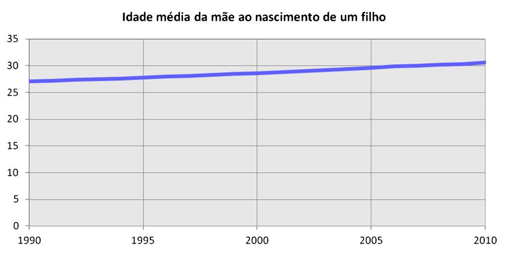 nascimento de um filho, que passou de 27,1 anos em 1990 para 30,6 anos