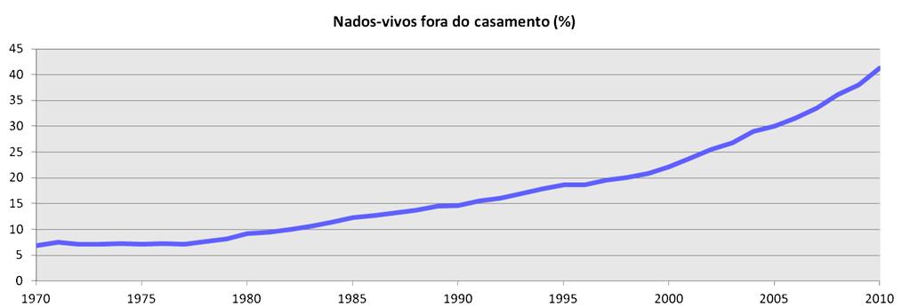 Natalidade Nascimentos fora do casamento