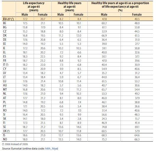 Envelhecimento populacional Esperança média de vida e número de anos saudáveis aos 65 anos de idade (2009)