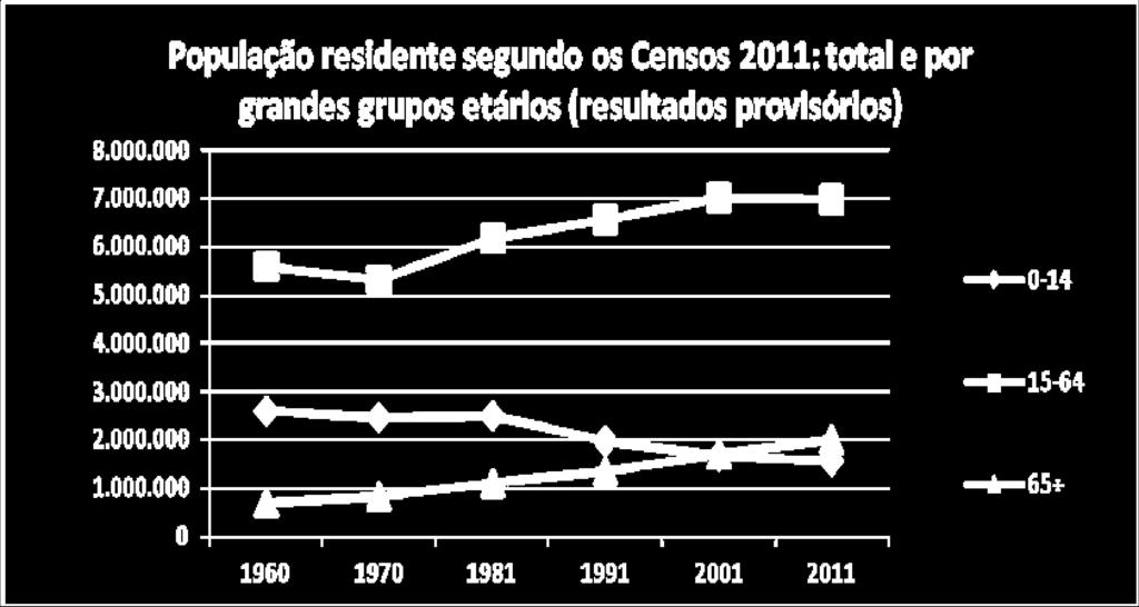 Envelhecimento populacional População residente em Portugal por grandes grupos etários, segundo os Censos 2011