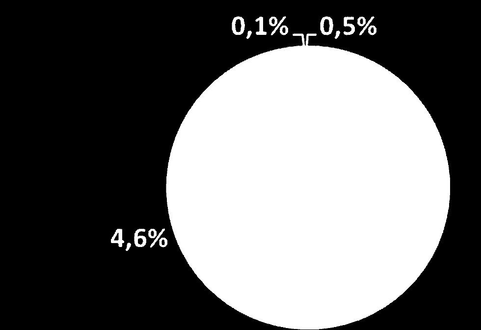 agente financiador (2000-2009) 69,4% Ano 2009 26,3%