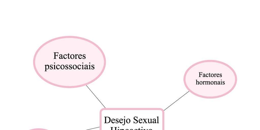 3.1.Causas do Desejo sexual hipoactivo O Desejo sexual hipoactivo é multifactorial, envolvendo uma complexa interacção entre componentes psicológicos, biológicos, socioeconómicos e interpessoais.