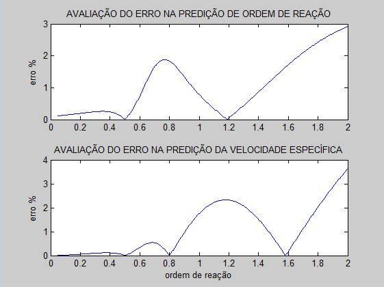 Como referência, foi adotado um nível de conversão (X) de 95%, vazão volumétrica (v 0 ) de 10 L/s e vazão molar de alimentação (F 0 ) 100 mols/h. V C v X k C 0 0 n (EQ9) V X dx F (EQ10) k C 0 0 n 3.