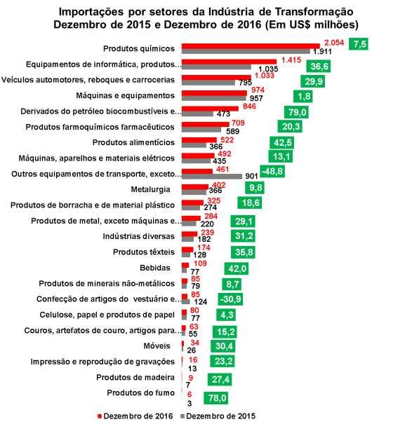 Fonte: MDIC e FUNCEX. Elaboração: Depecon e Derex - FIESP RESULTADO ANUAL Em 2016, as exportações totais somaram US$ 185,2 bilhões, 3,1% abaixo do registrado no ano precedente (US$ 191,1 bilhões).