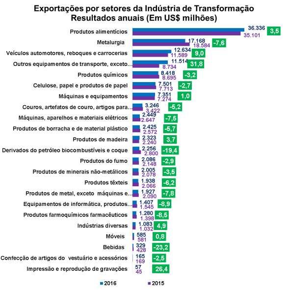 As exportações sofreram queda em 15 setores da IT, com destaque para bebidas (-23,2); derivados de petróleo e biocombustíveis (-19,4%); e equipamentos de informática e produtos eletrônicos (-8,9%).