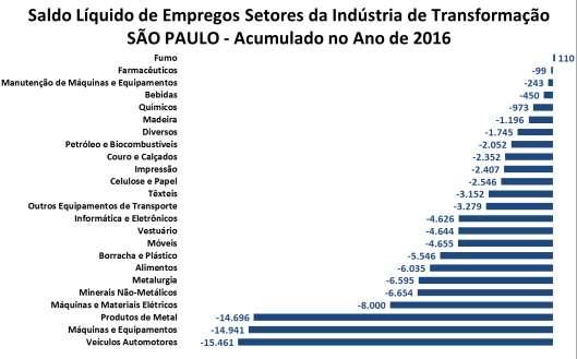 Este resultado foi influenciado principalmente pelos setores de veículos automotores (-15,5 mil vagas), máquinas e equipamentos (-14,9 mil vagas) e produtos