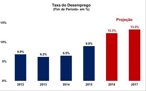 Em termos de contingente, o número de desempregados passará de aproximadamente 6,5 milhões de milhões em 2014 para