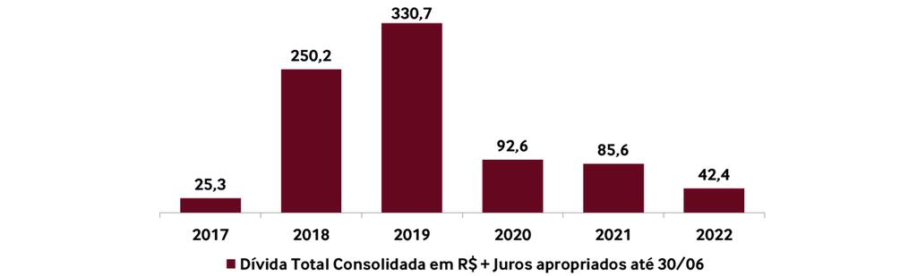 ENDIVIDAMENTO Ratificamos que, no 2T17, os indicadores financeiros da Companhia ficaram abaixo dos covenants.