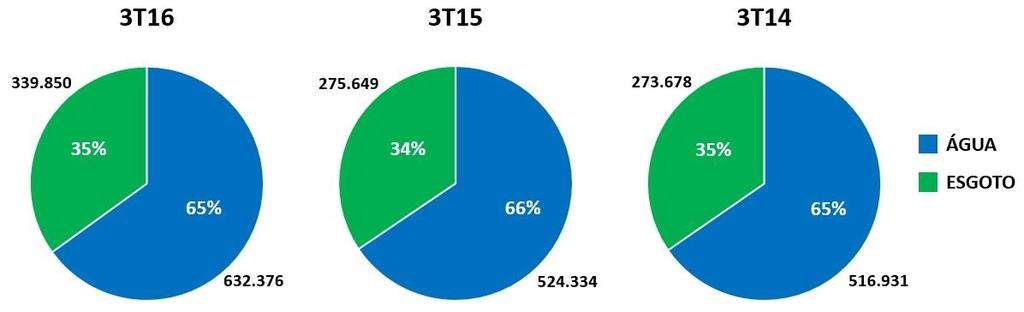 Release de Resultados Receitas A receita líquida de água e esgoto apresentou, no, elevação de 21,5%, em comparação com o, em função, principalmente, de: reajuste tarifário médio de 13,9%, em maio de