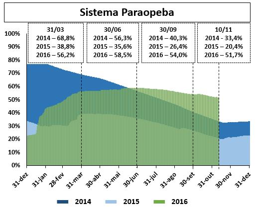 Release de Resultados Situação Hídrica O Sistema Paraopeba, composto por três reservatórios Rio Manso, Vargem das Flores e Serra Azul, é responsável pelo abastecimento de cerca de 42% da Região