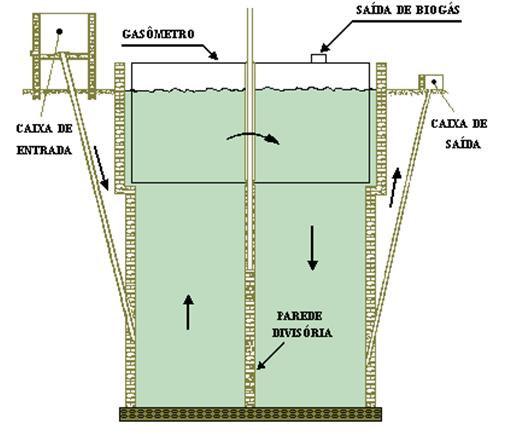 Tecnologias Aplicadas ao Tratamento de Esgoto Biodigestor Modelo Indiano Biodigestor Modelo Chinês