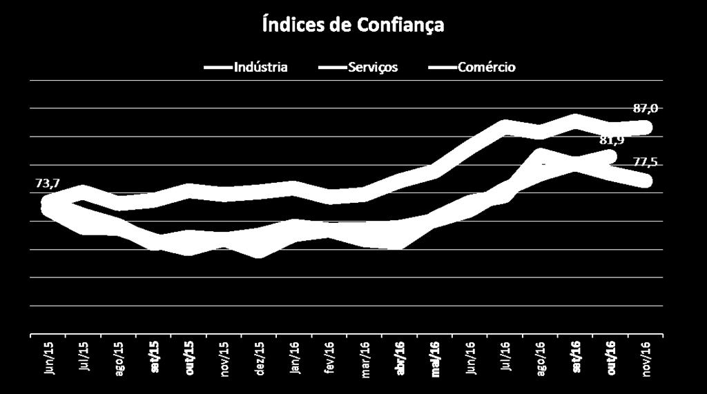 CONFIANÇA CENÁRIO BRASIL Fonte: Sebrae. Indústria: com o ambiente ainda bastante desfavorável, o índice continua oscilando em torno do nível atingido em julho.