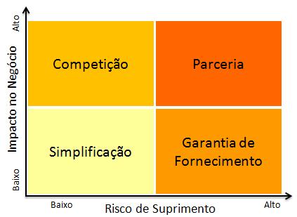 Matriz Estratégica: Kraljic - Objetivo O objetivo, a partir da análise da classificação, é chegar