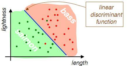 Introdução Para utilizar uma função discriminante linear (Linear Discriminant Function) precisamos ter: Dados rotulados