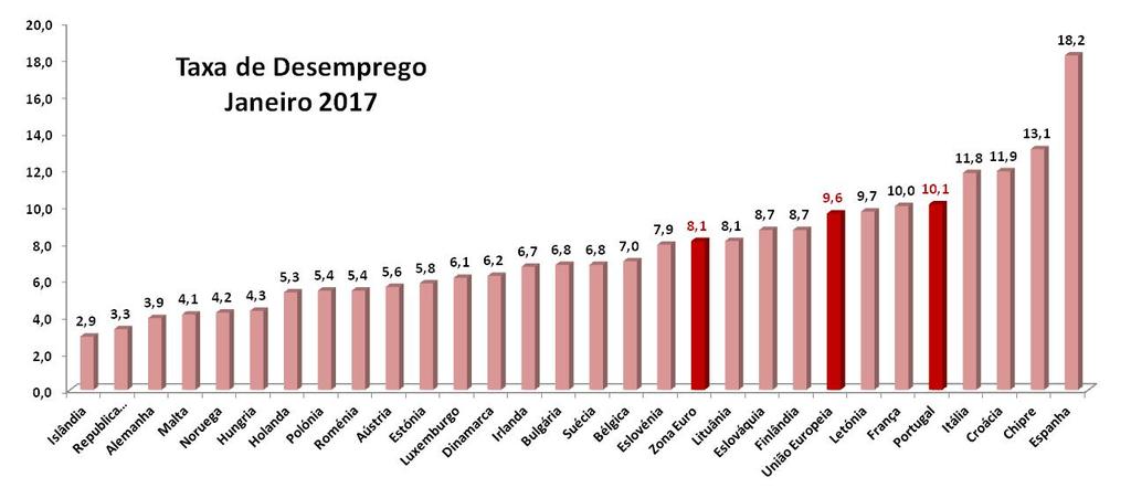 5. CUSTOS DO TRABALHO E PRODUTIVIDADE De acordo com os dados divulgados pela OCDE observou-se que, no conjunto dos países da OCDE, os custos unitários do trabalho no 4º trimestre de 2016