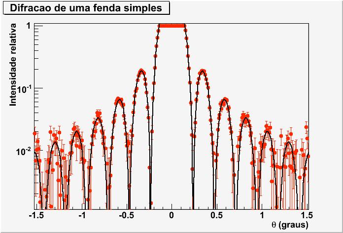 Exemplo: Fenda Simples Para os máximos SECUNDÁRIOS, sin()=±1,.