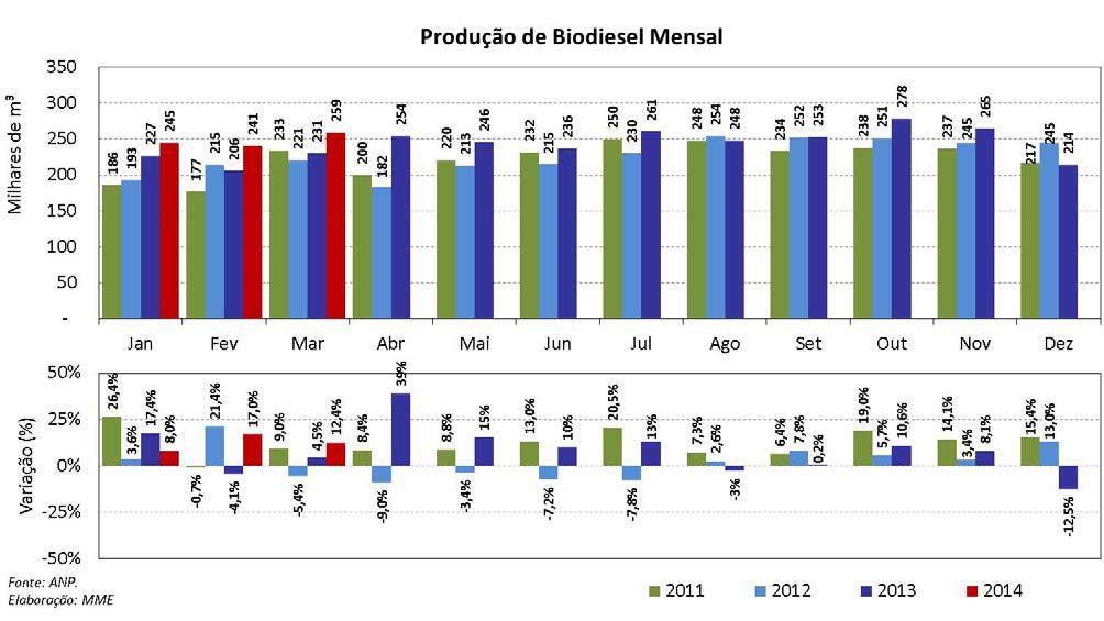 Abaixo, são apresentadas, para os períodos de B5, a produção acumulada anual e, posteriormente, a produção mensal com a variação percentual em relação ao mesmo período do ano anterior.