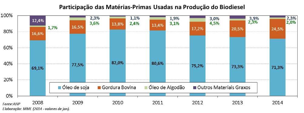 As cotações de insumos alcoólicos utilizados na produção de biodiesel são apresentadas na continuação.